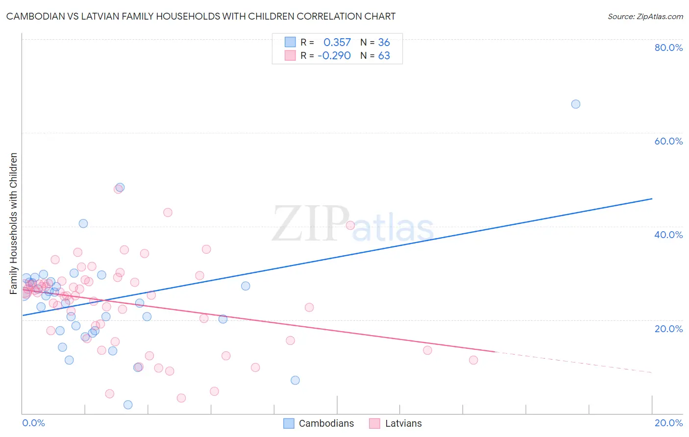 Cambodian vs Latvian Family Households with Children