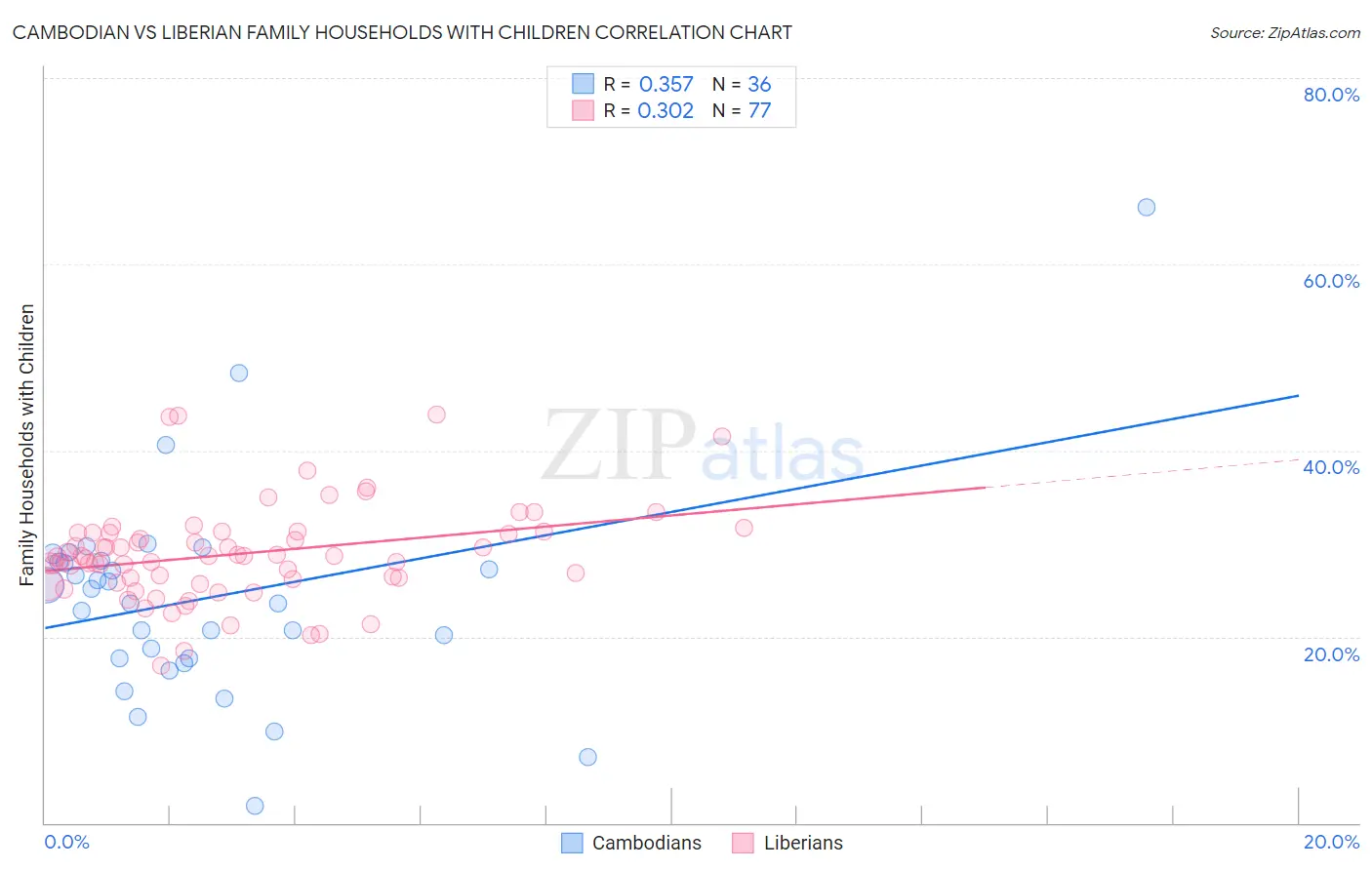 Cambodian vs Liberian Family Households with Children