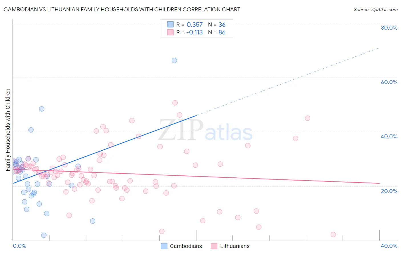 Cambodian vs Lithuanian Family Households with Children