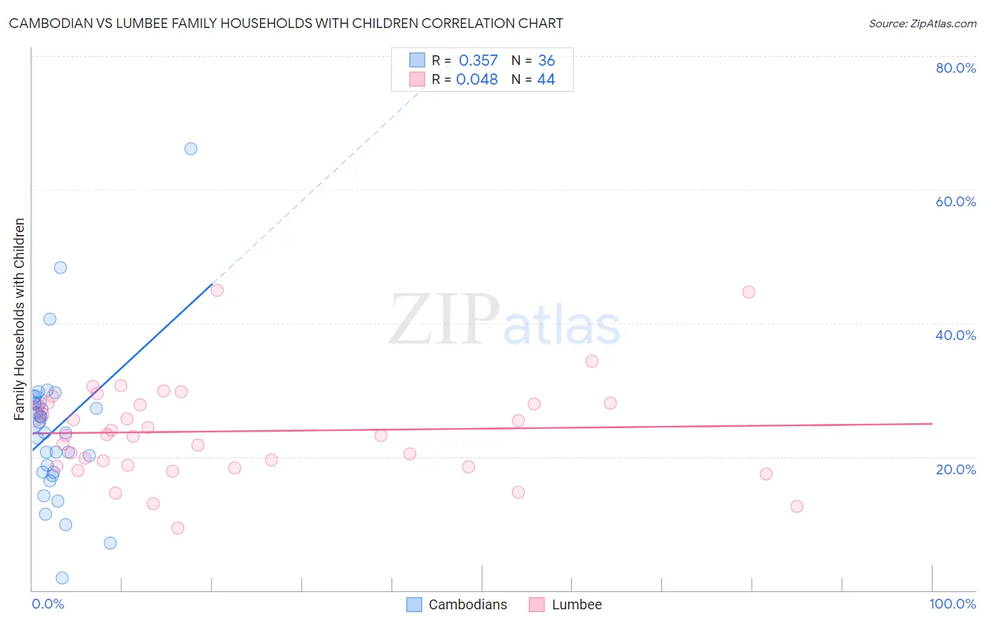 Cambodian vs Lumbee Family Households with Children