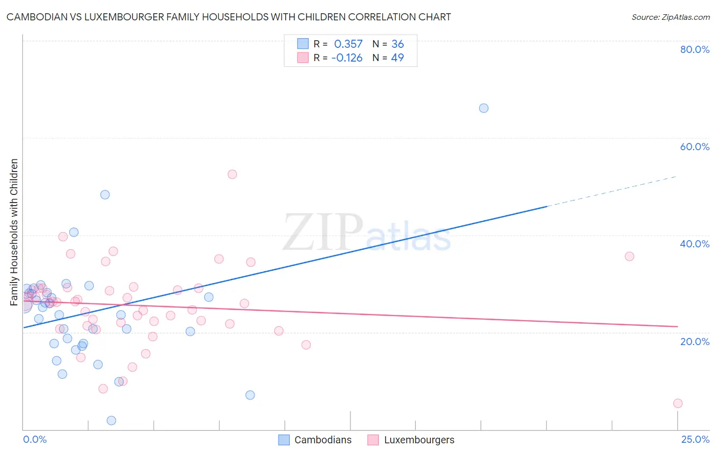 Cambodian vs Luxembourger Family Households with Children