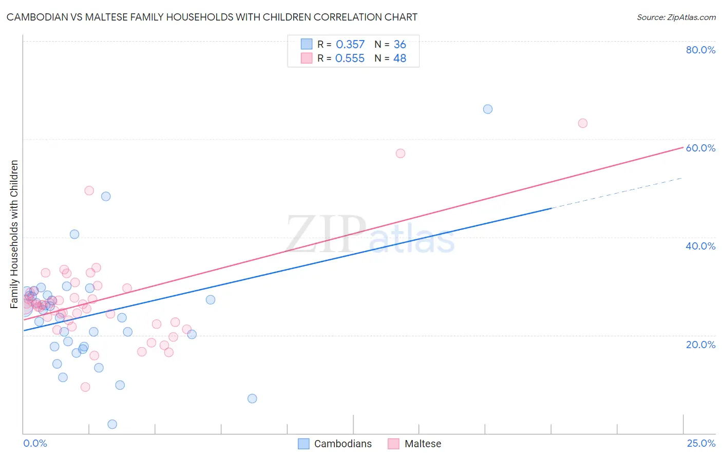 Cambodian vs Maltese Family Households with Children