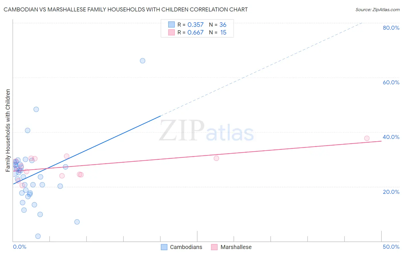 Cambodian vs Marshallese Family Households with Children