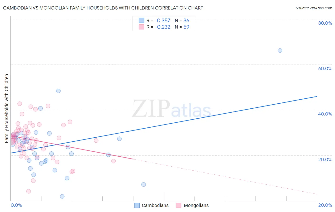 Cambodian vs Mongolian Family Households with Children