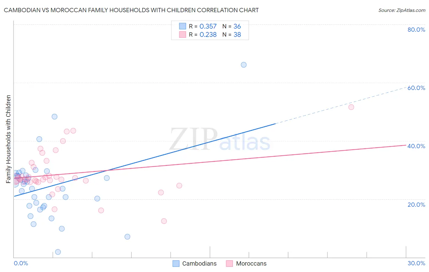 Cambodian vs Moroccan Family Households with Children