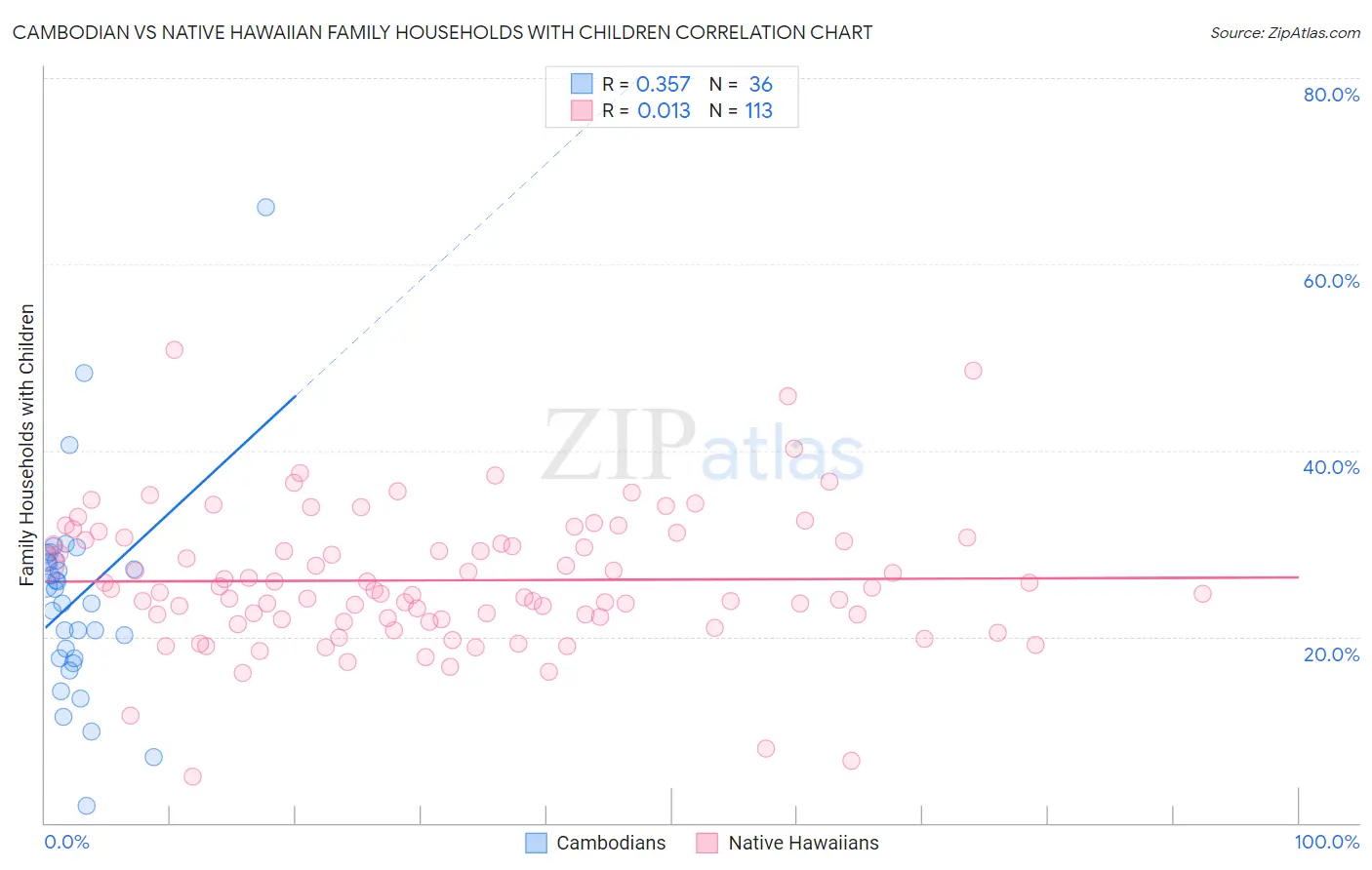 Cambodian vs Native Hawaiian Family Households with Children