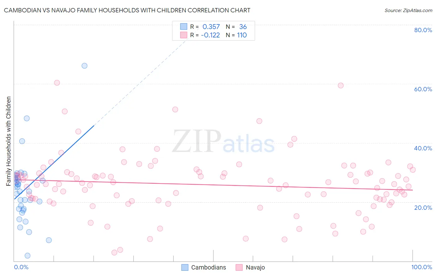 Cambodian vs Navajo Family Households with Children