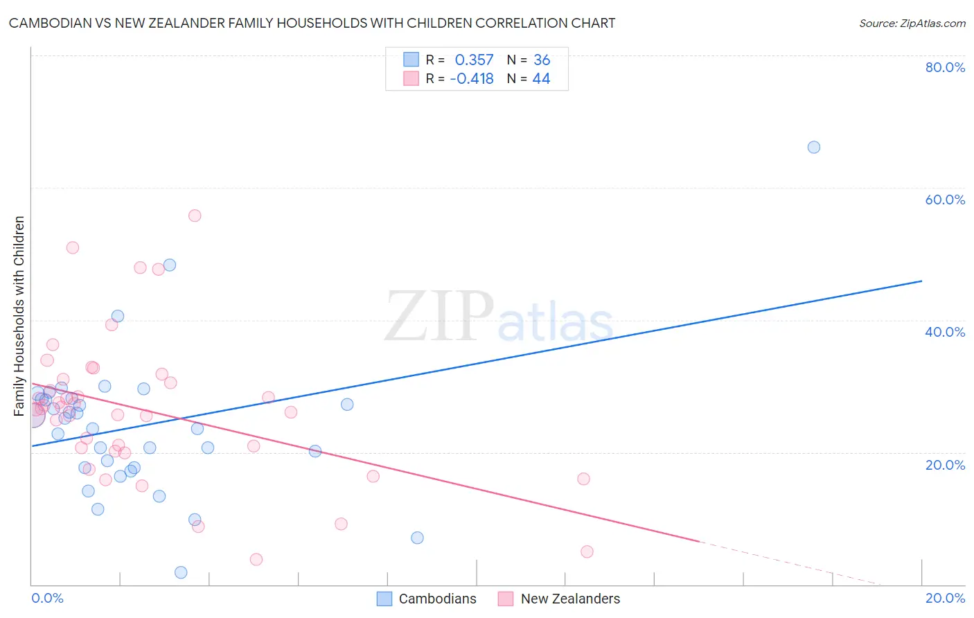 Cambodian vs New Zealander Family Households with Children