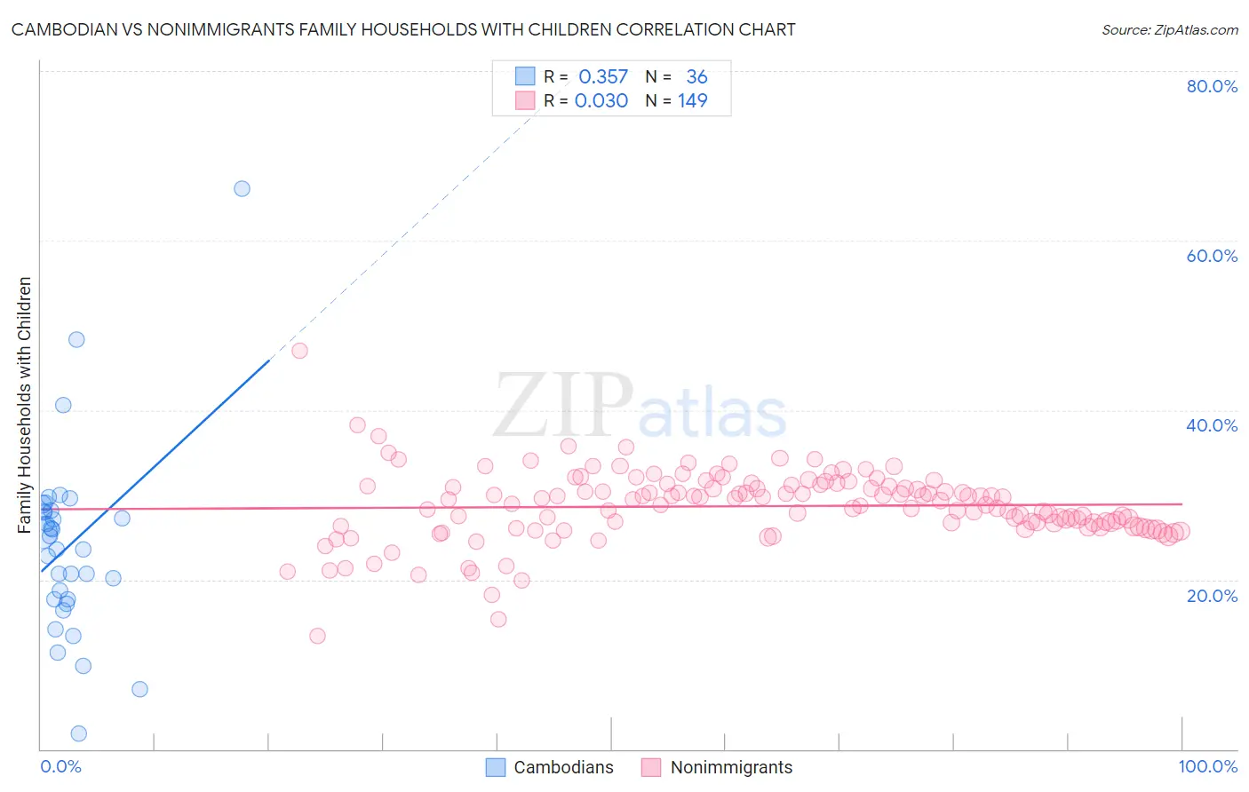 Cambodian vs Nonimmigrants Family Households with Children