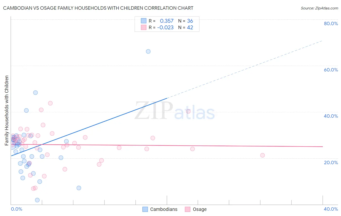 Cambodian vs Osage Family Households with Children