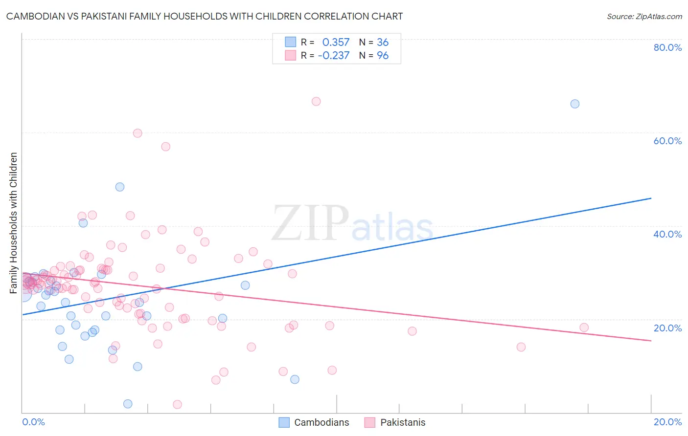 Cambodian vs Pakistani Family Households with Children