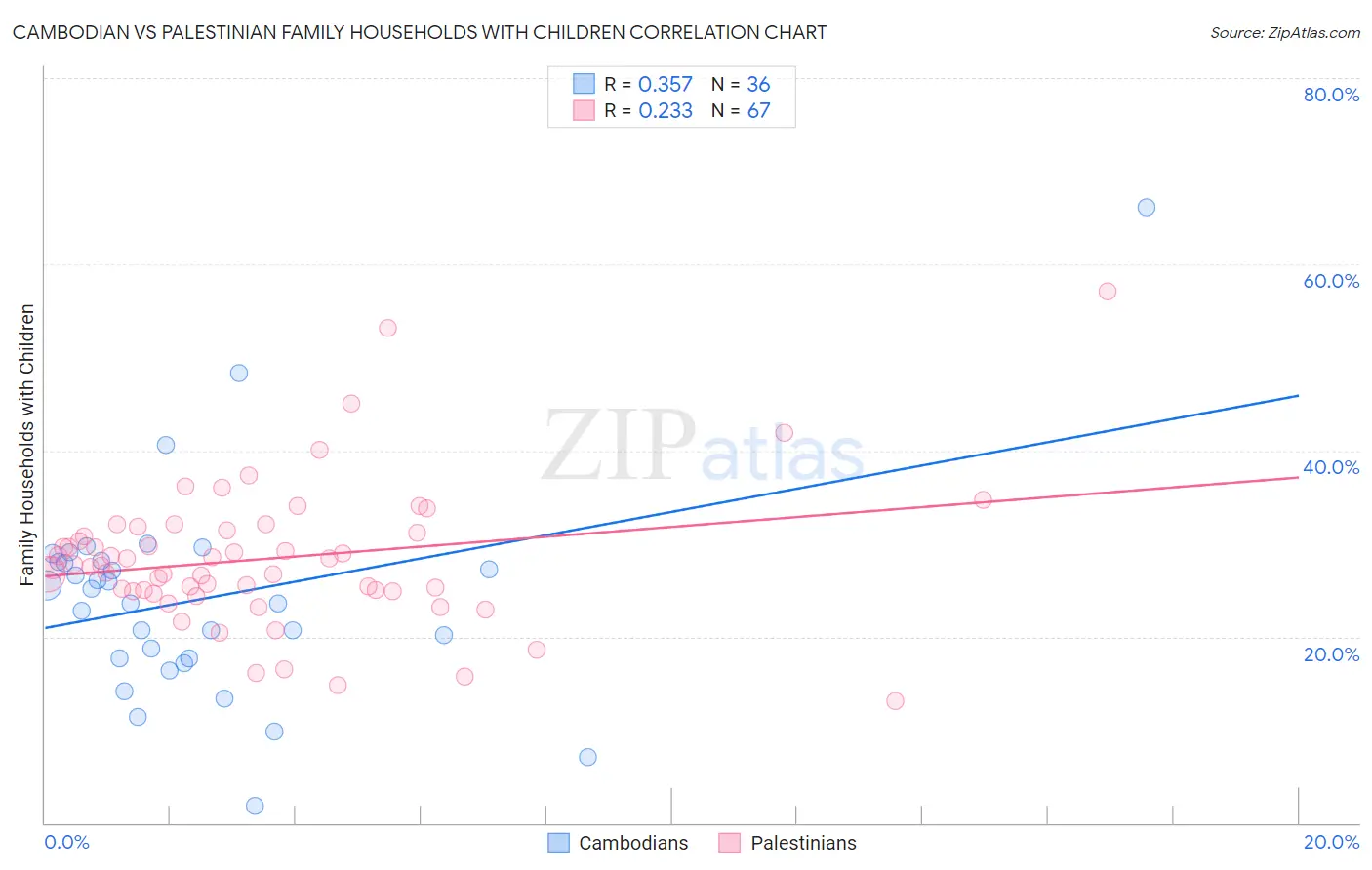 Cambodian vs Palestinian Family Households with Children