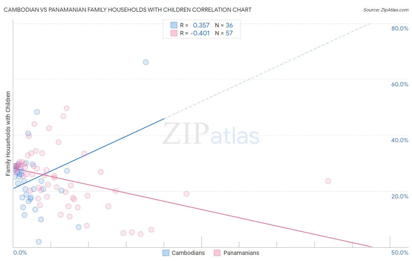 Cambodian vs Panamanian Family Households with Children