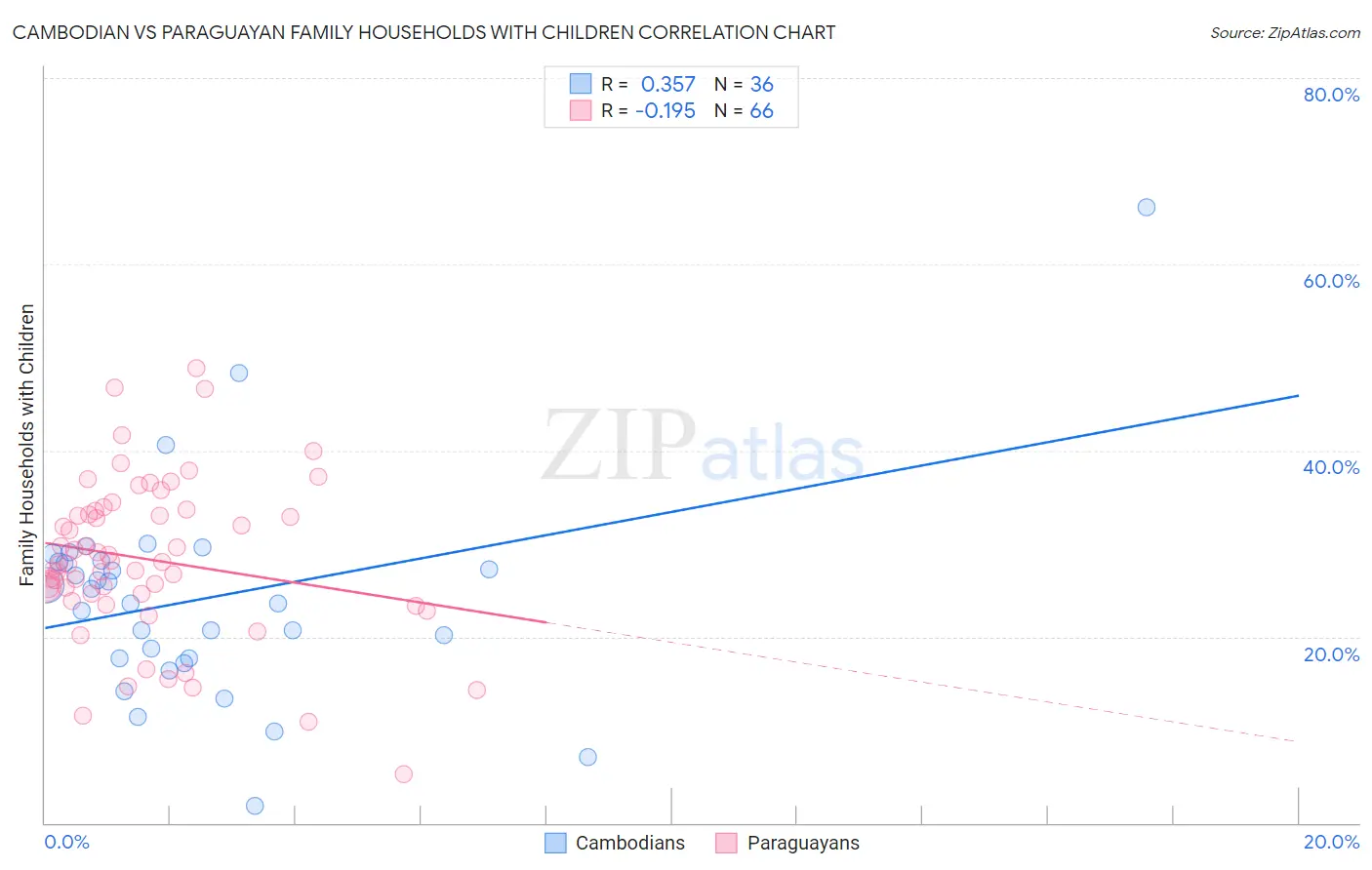 Cambodian vs Paraguayan Family Households with Children