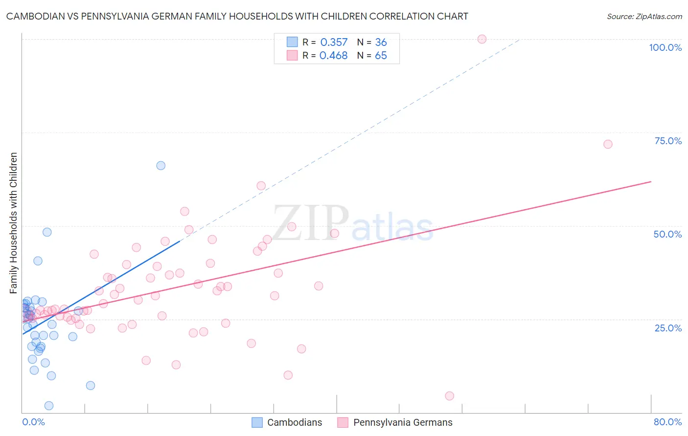 Cambodian vs Pennsylvania German Family Households with Children