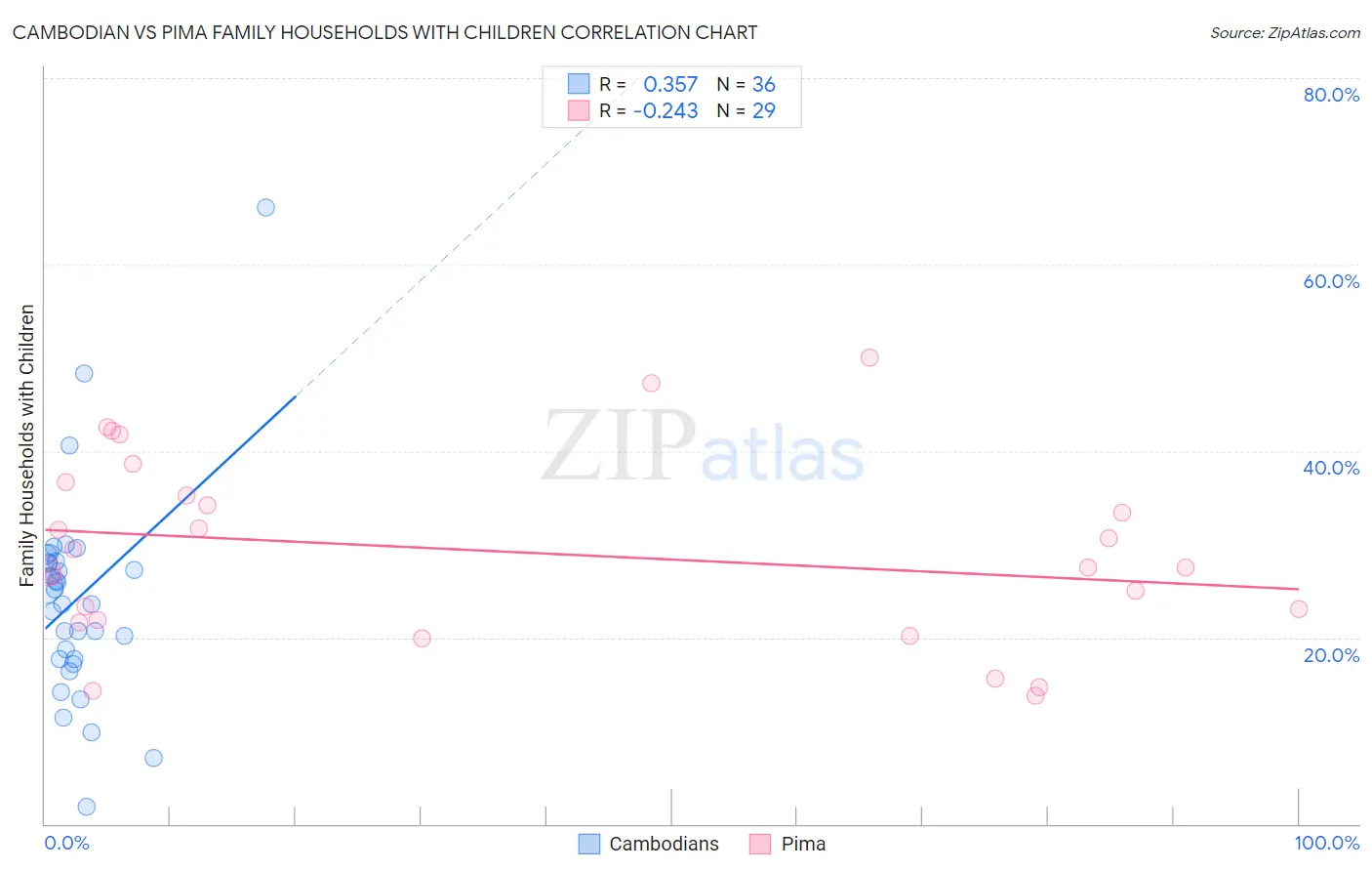 Cambodian vs Pima Family Households with Children