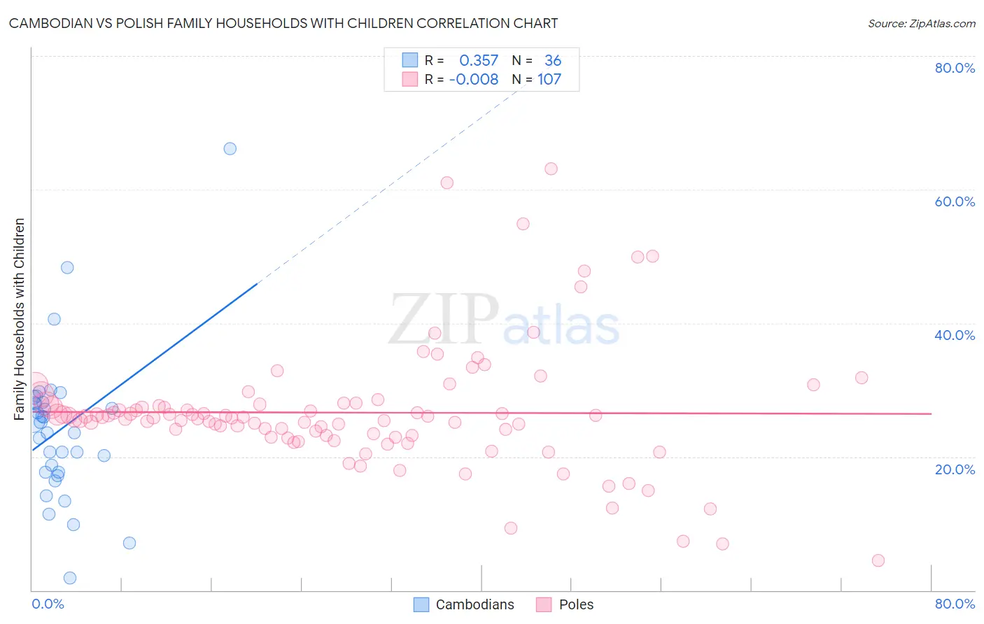 Cambodian vs Polish Family Households with Children