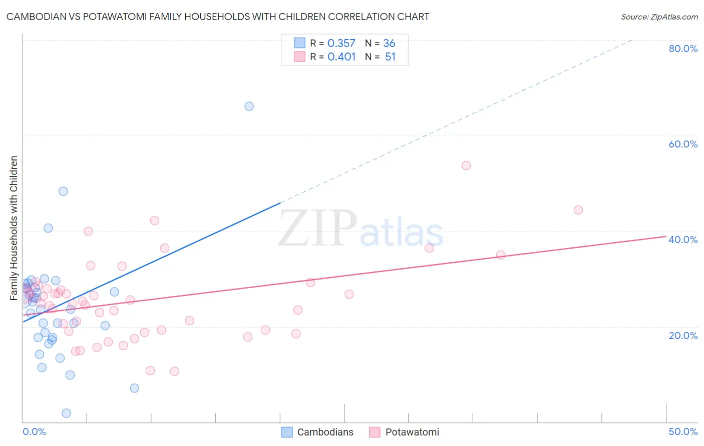Cambodian vs Potawatomi Family Households with Children
