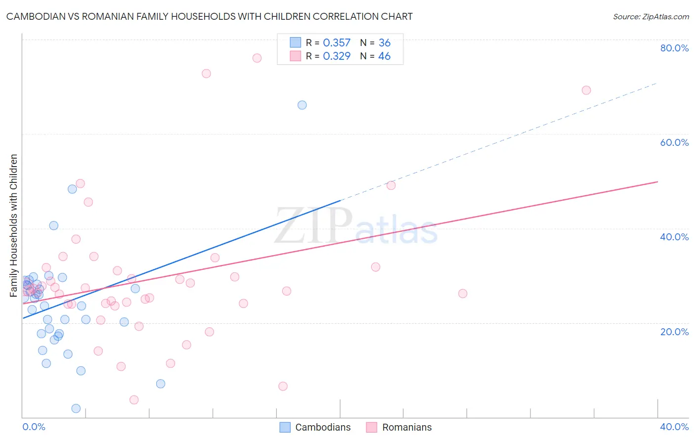 Cambodian vs Romanian Family Households with Children