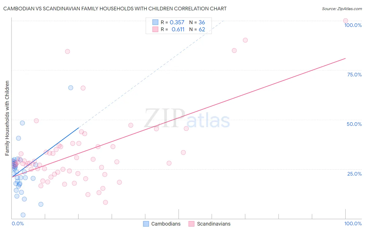 Cambodian vs Scandinavian Family Households with Children