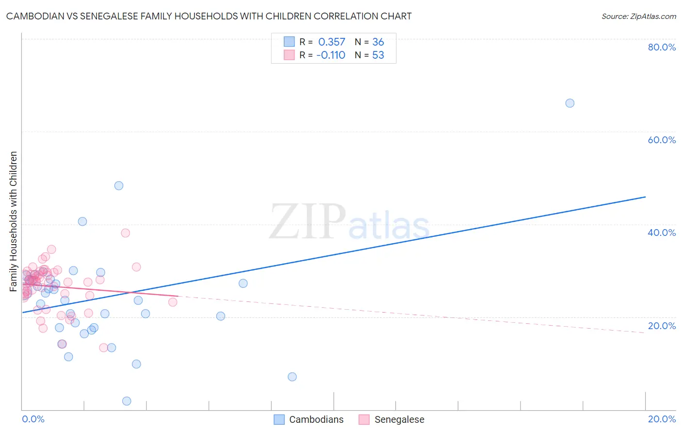 Cambodian vs Senegalese Family Households with Children