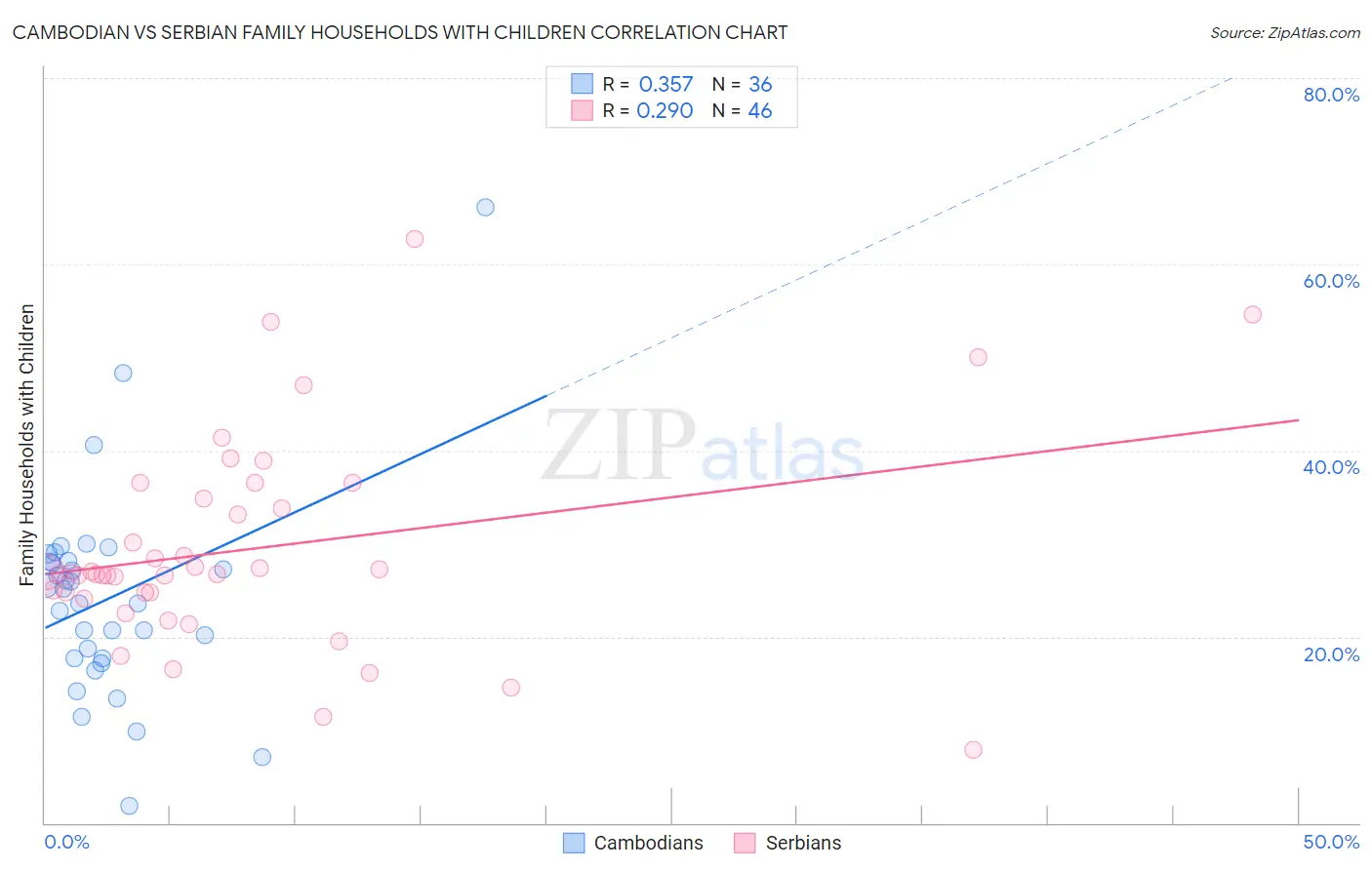 Cambodian vs Serbian Family Households with Children