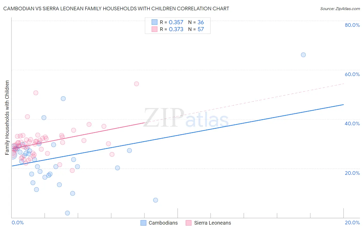 Cambodian vs Sierra Leonean Family Households with Children