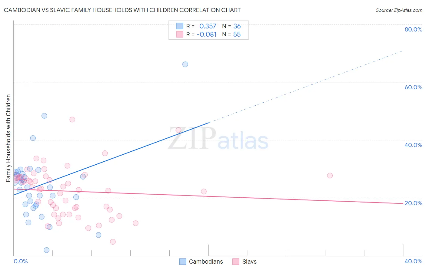 Cambodian vs Slavic Family Households with Children