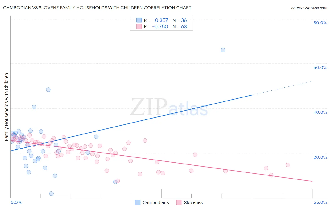 Cambodian vs Slovene Family Households with Children