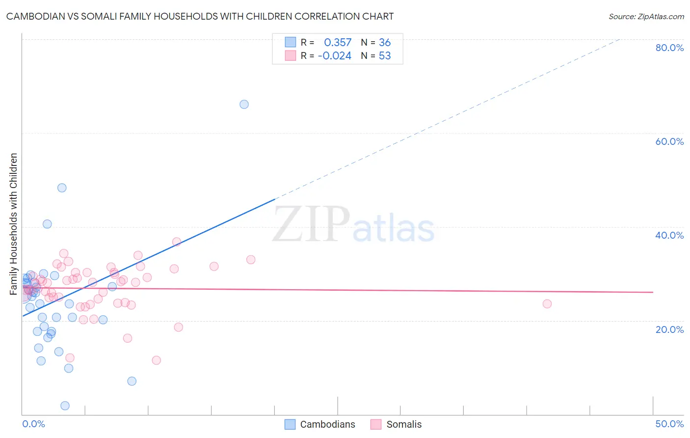 Cambodian vs Somali Family Households with Children