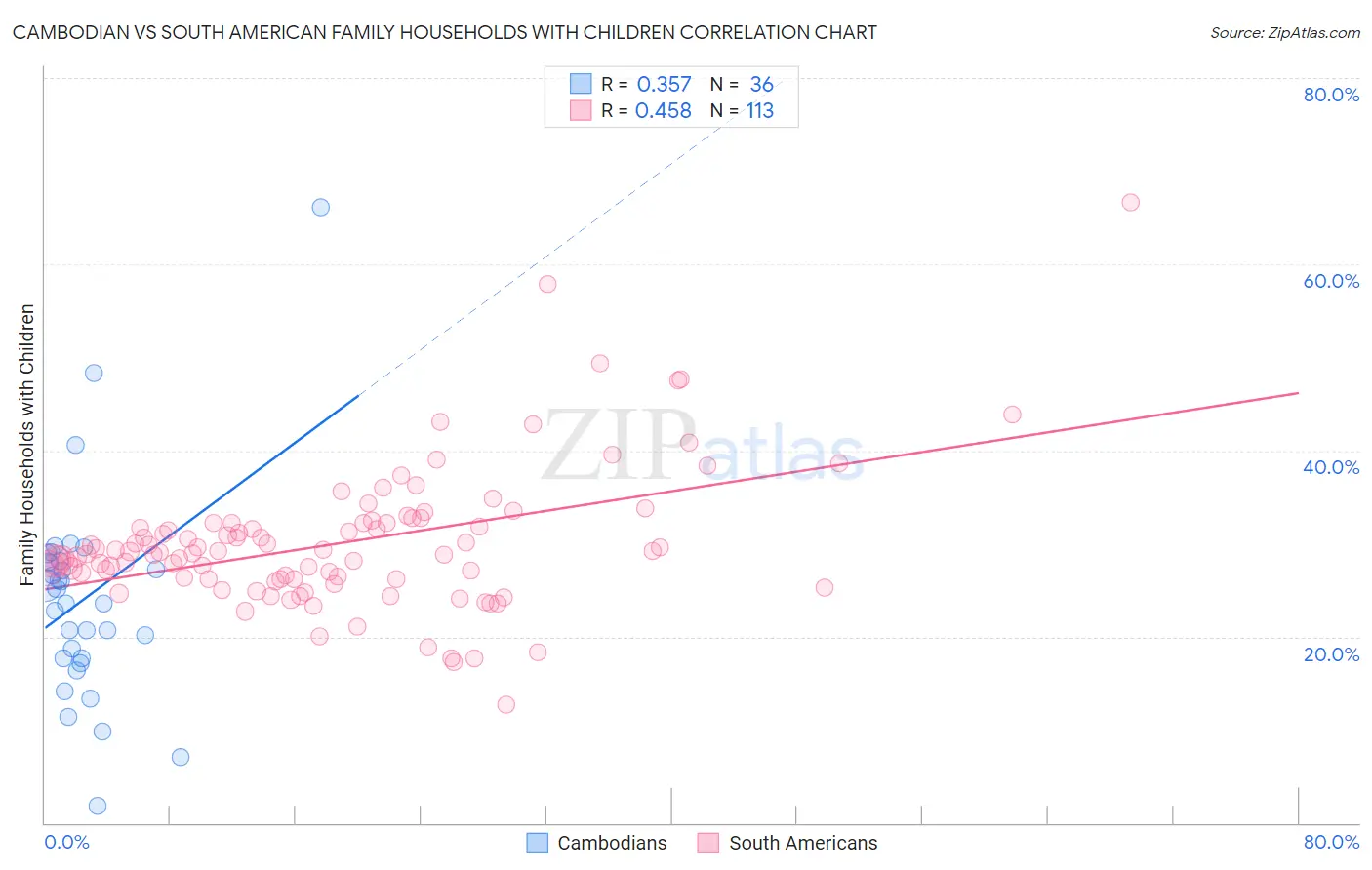 Cambodian vs South American Family Households with Children