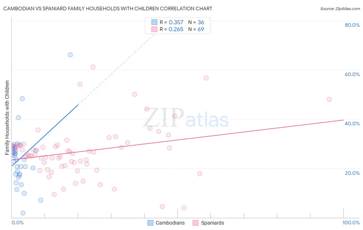 Cambodian vs Spaniard Family Households with Children