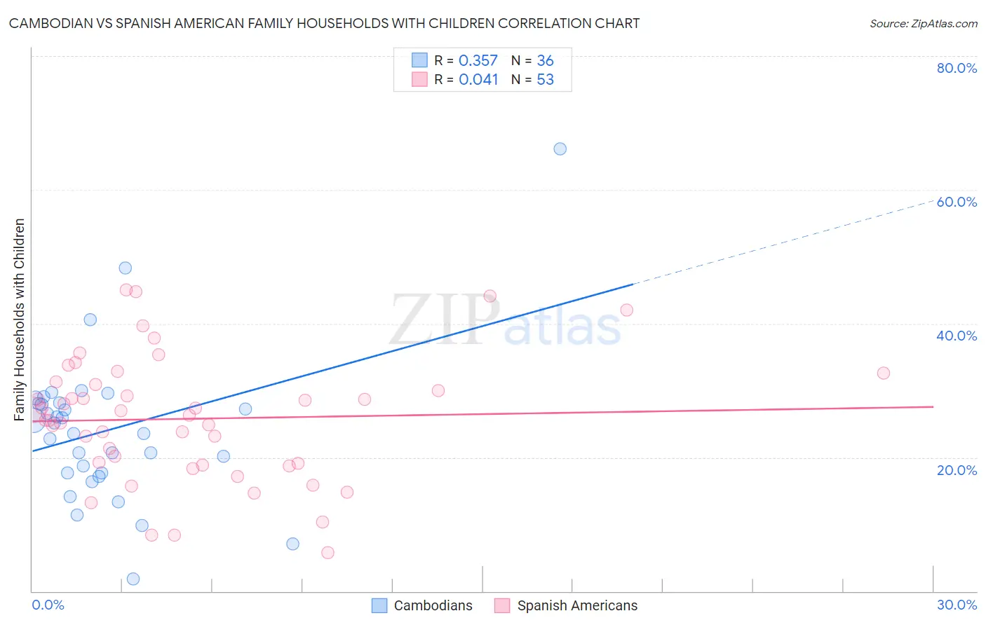 Cambodian vs Spanish American Family Households with Children