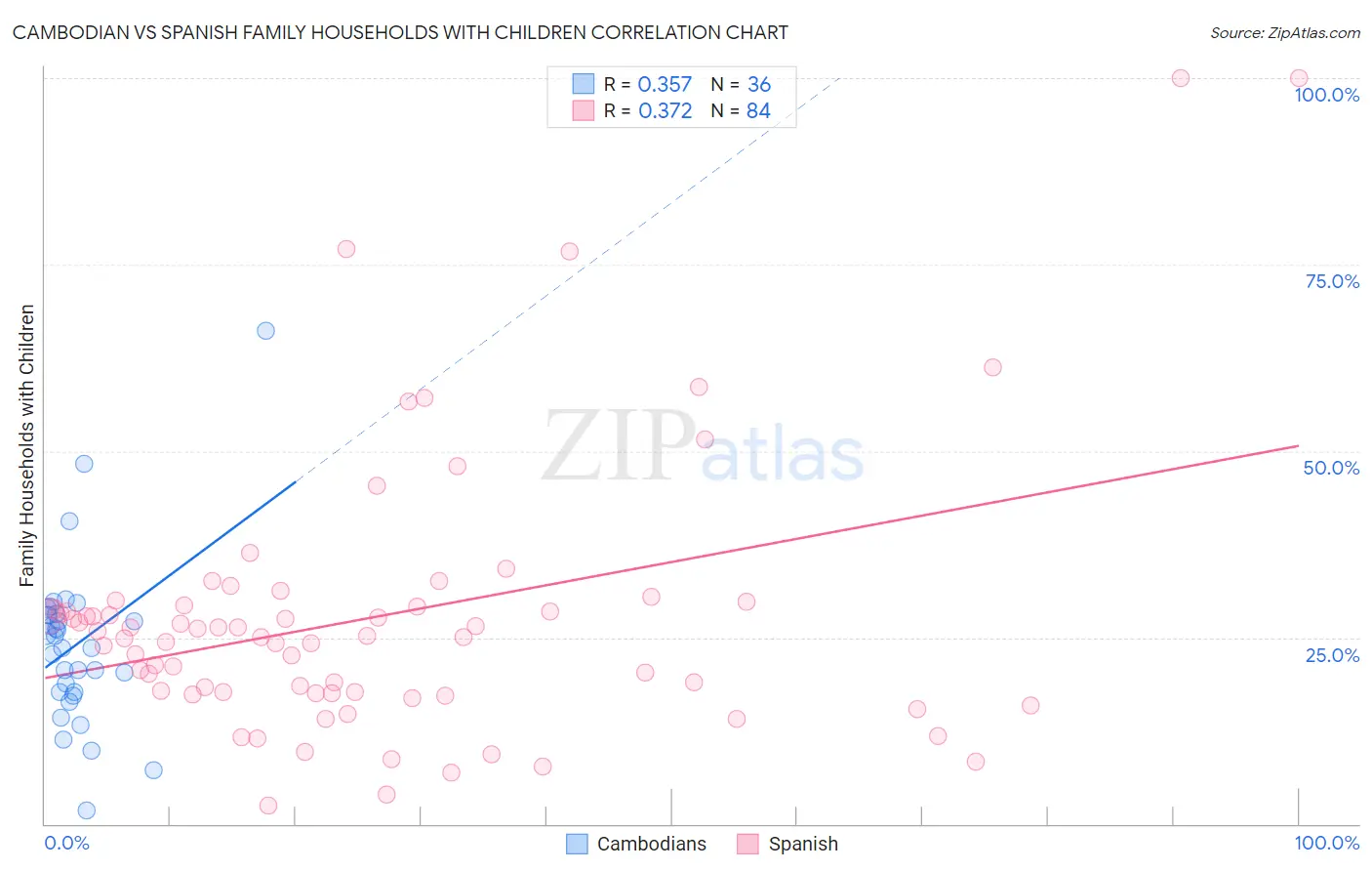 Cambodian vs Spanish Family Households with Children