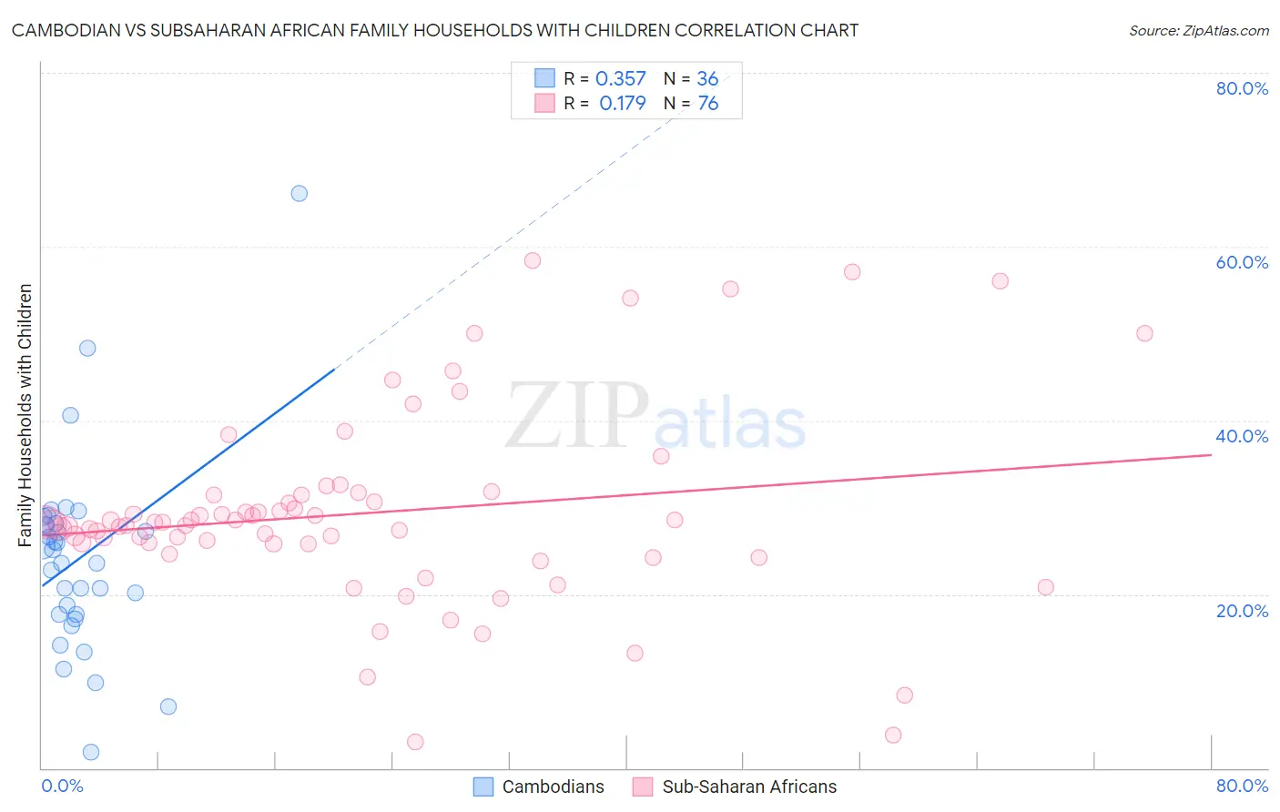 Cambodian vs Subsaharan African Family Households with Children