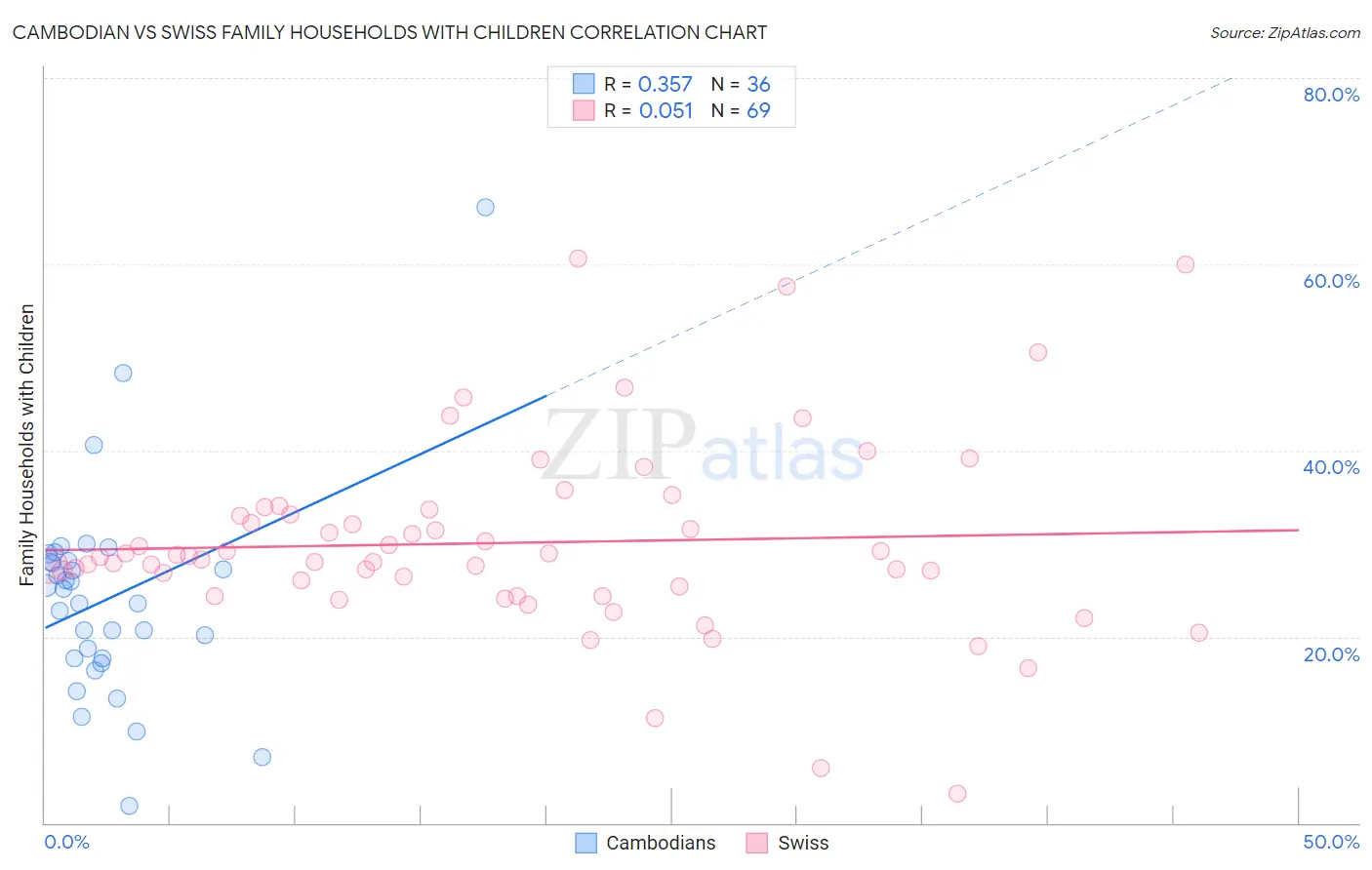 Cambodian vs Swiss Family Households with Children