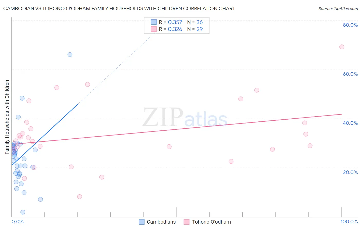 Cambodian vs Tohono O'odham Family Households with Children