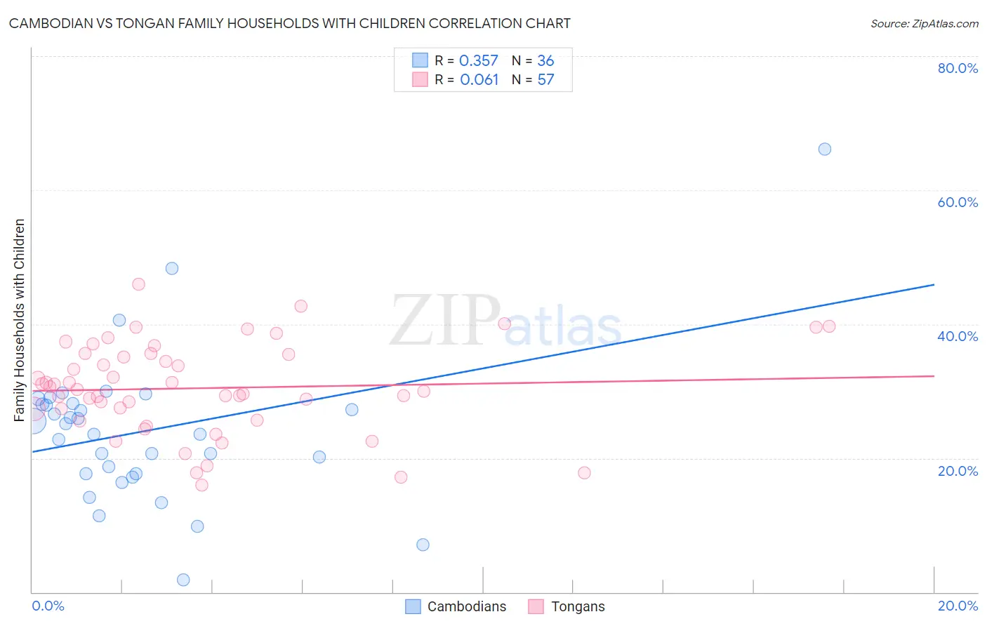 Cambodian vs Tongan Family Households with Children