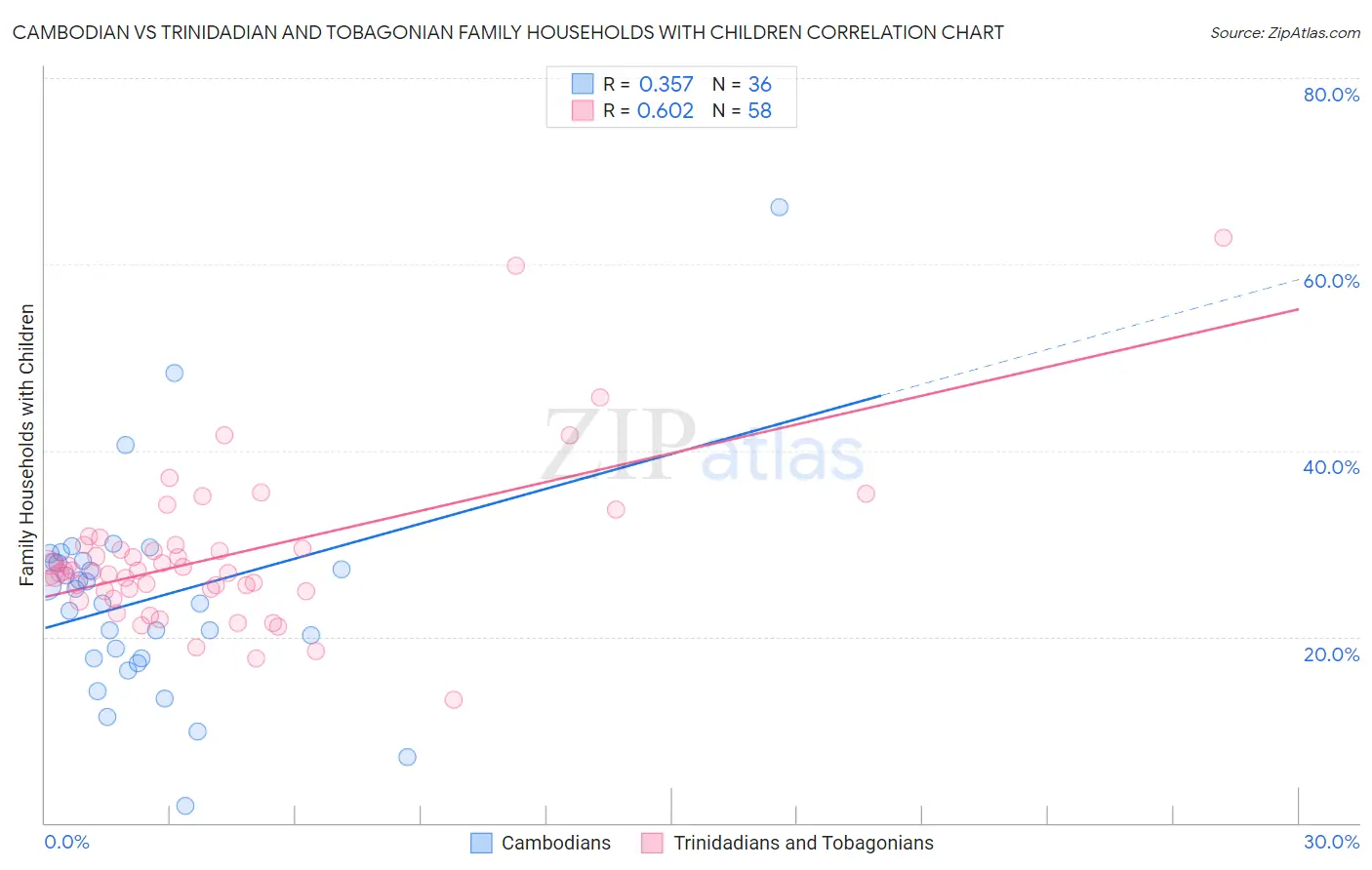 Cambodian vs Trinidadian and Tobagonian Family Households with Children