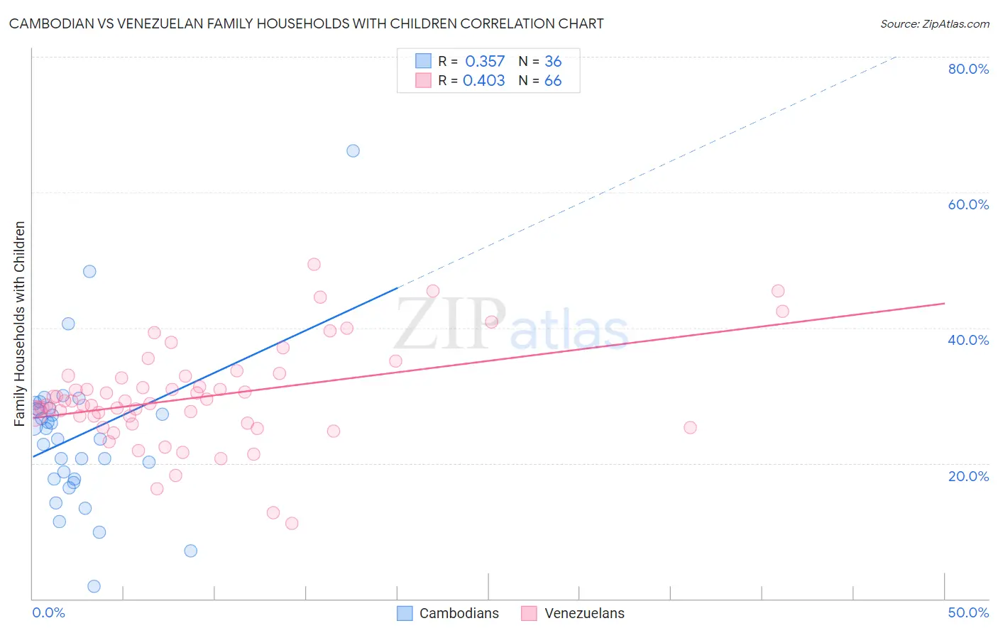 Cambodian vs Venezuelan Family Households with Children