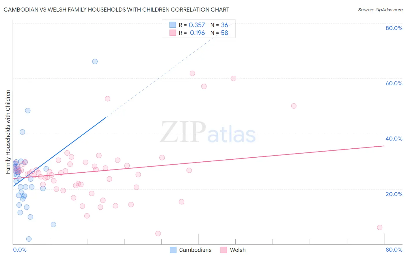 Cambodian vs Welsh Family Households with Children