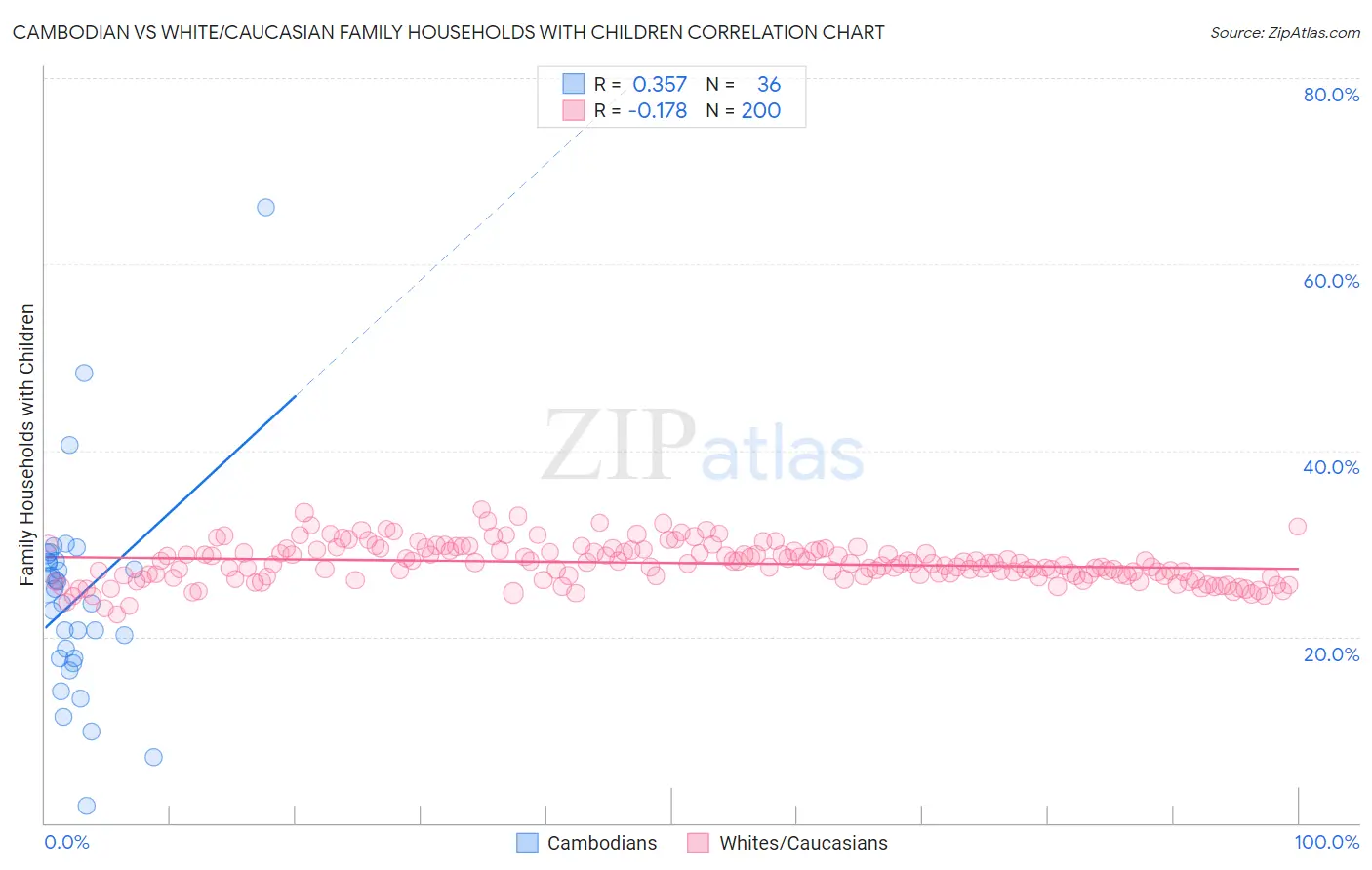 Cambodian vs White/Caucasian Family Households with Children