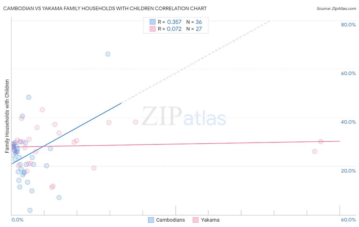 Cambodian vs Yakama Family Households with Children