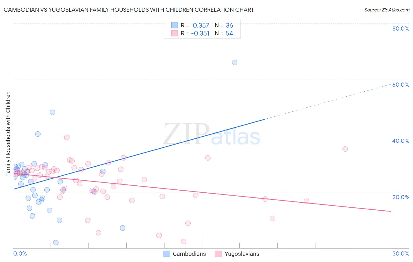 Cambodian vs Yugoslavian Family Households with Children