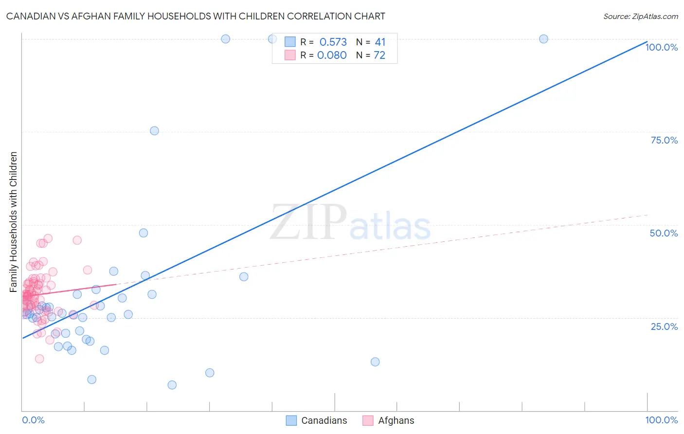 Canadian vs Afghan Family Households with Children