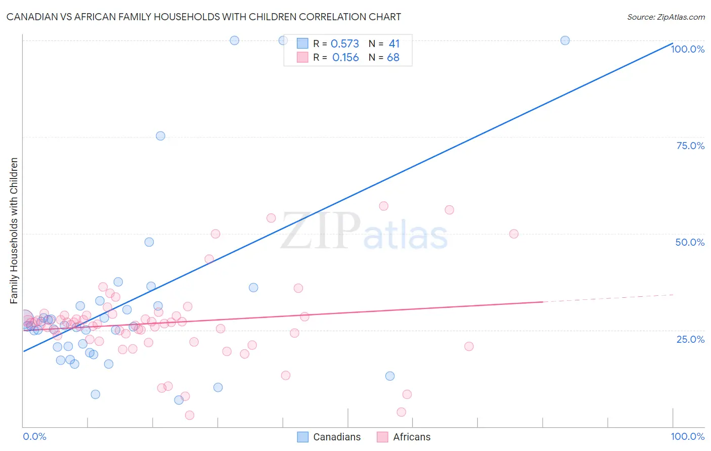Canadian vs African Family Households with Children