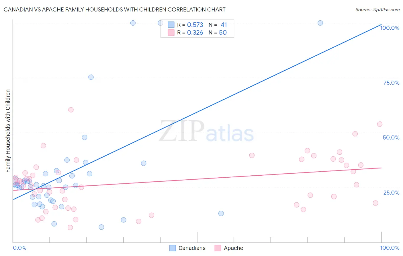 Canadian vs Apache Family Households with Children