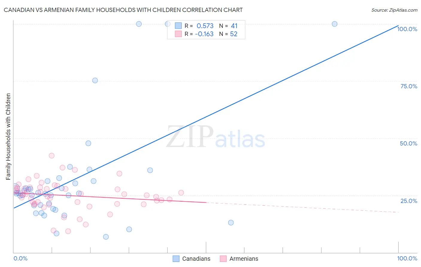 Canadian vs Armenian Family Households with Children