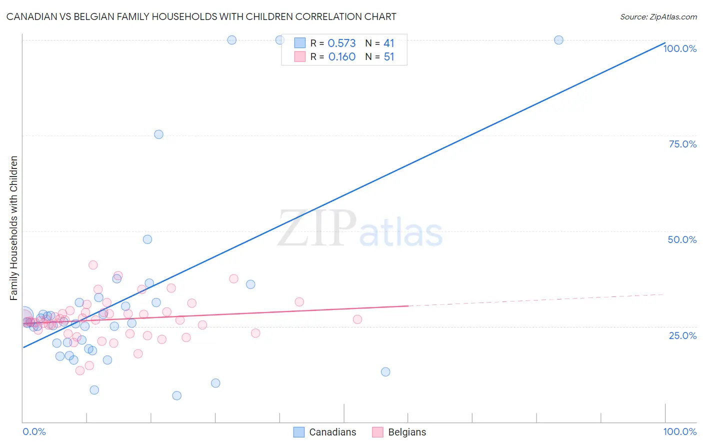 Canadian vs Belgian Family Households with Children