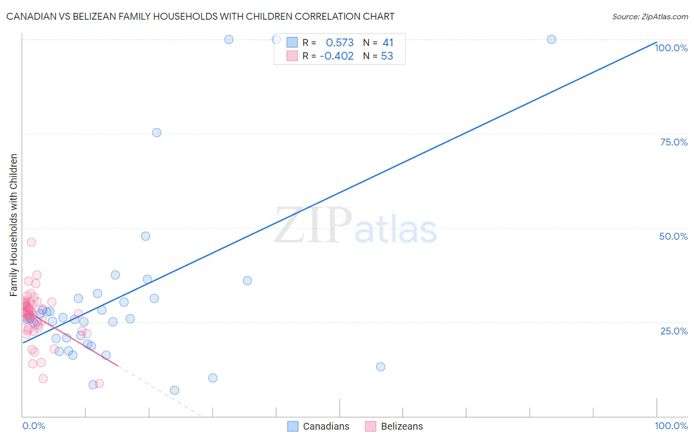 Canadian vs Belizean Family Households with Children